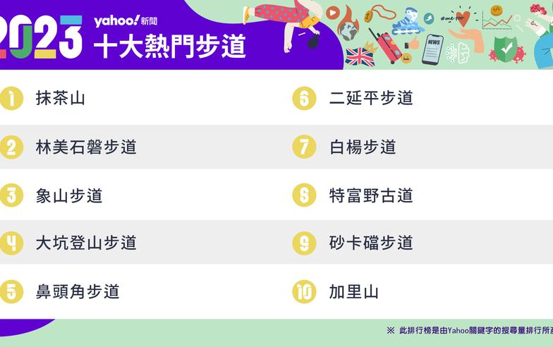 【2023十大步道熱搜榜】台灣超夯步道景點都在這～第一名在宜蘭「這裡」！