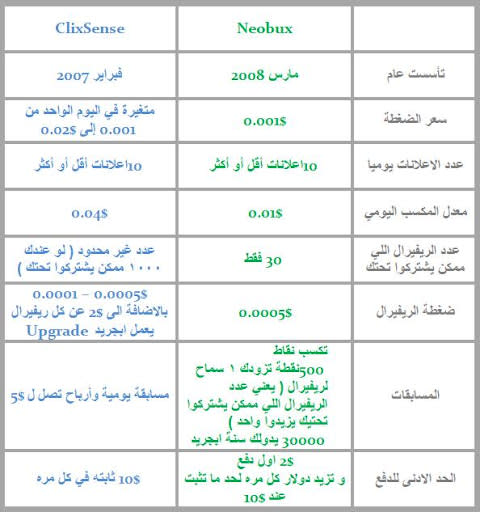 مقارنة بين افضل الشركات الربحيه  من حيث Clix20