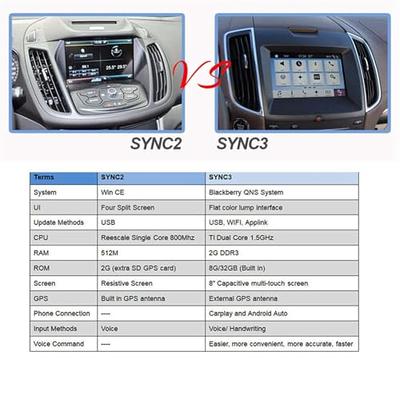 Ford Apple Carplay Android Auto SYNC 3 USB + Type-C Dual Interface