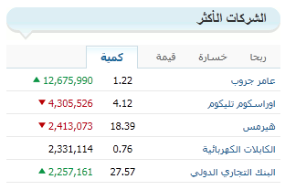 مؤشرات الأسواق - الشركات الأكثر ( ربحا - خسارة - كمية - تداول )  972645200cbb724c988612fb5d975746fe4a06f