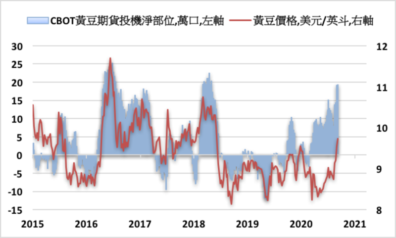 中國大陸進口需求帶動美國黃豆價格有望持續走高 Yahoo奇摩股市