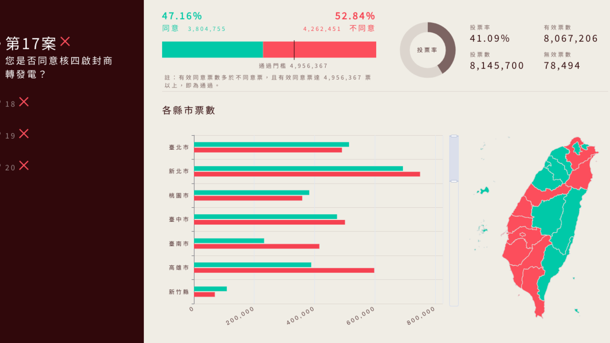 四大公投未過關！但12縣市「4案全同意」大於8縣市全不同意