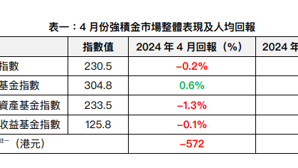 4月強積⾦⼈均蝕572元　一款基金最受惠⾼息環境