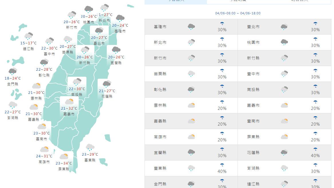 周末局部短暫雨 氣象專家：下周三全台進入溫暖天氣周期