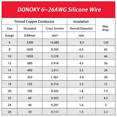 BNTECHGO 12 Gauge Flexible 2 Conductor Parallel Silicone Wire Spool Red  Black 3ft Stranded Tinned Copper Wire