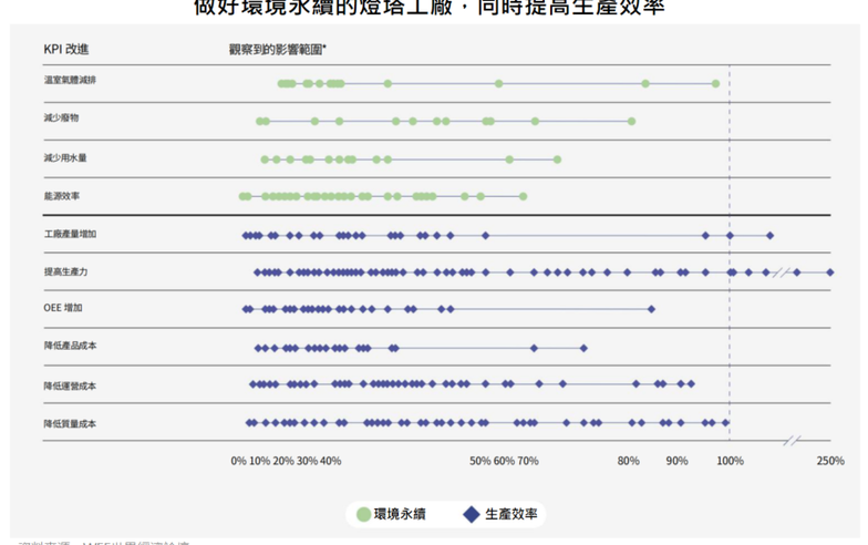 數位科技如何達成ESG?來看看燈塔工廠怎麼做