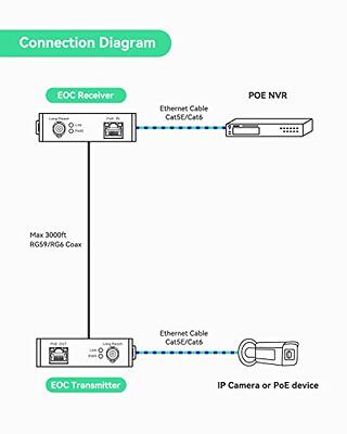 LINOVISION POE Over Coax EOC Converter,Max 3000ft Power and Data Trans