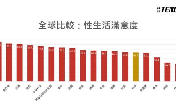 全球性生活滿意度台灣倒數第五！最性福國家竟是它