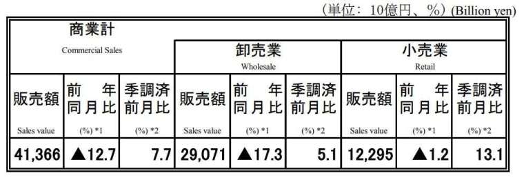 日本2020年6月商業動態統計 (初值) (圖片來源：日本經濟產業省)