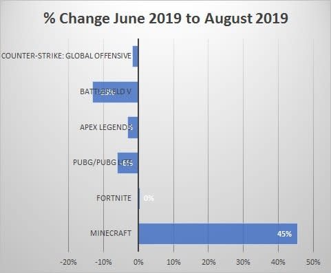 Report A Decade On Minecraft Could Be More Valuable Than Halo Dfc Intelligence - how to say numbers on roblox 2019 june