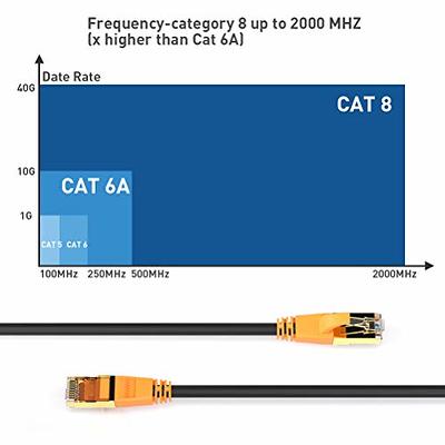 UGREEN Cat 8 Ethernet Cable, 2 Pack Ethernet Cable with 40Gbps 2000Mhz High  Speed, 26AWG Braided, Shielded Heavy Duty Internet Cable Compatible for