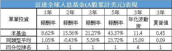 投資來源:晨星，截至2020/08/31，以美元計算之報酬率，基金成立日為2012/05/04。同類型平均係採國內已核備之境外晨星全球股票收益型基金的分類為標準比較基礎。對比指數=MSCI All Countries World Index。基金淨值與收益可漲跌，過去績效不代表未來之保證。夏普值是用來衡量基金是否可以用愈低的波動創造出愈高的獲利，就是CP值的概念；夏普值越高越好，年化波動度越小越好。