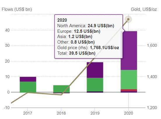 近4年黃金ETF資近流入規模變化。(圖:WGC)