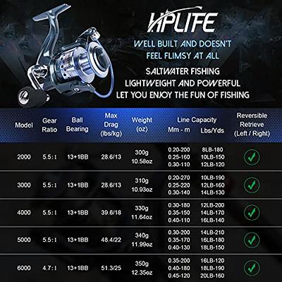 HPLIFE Saltwater Spinning Reel, Faster Line Retrieve, Braid Ready Spool,  5.5:1/4.7:1 High Speed, Max Drag 33Lbs, Smooth Fresh and Saltwater Fishing  Reel, 13 +1 Shielded Stainless Steel Ball Bearings - Yahoo Shopping