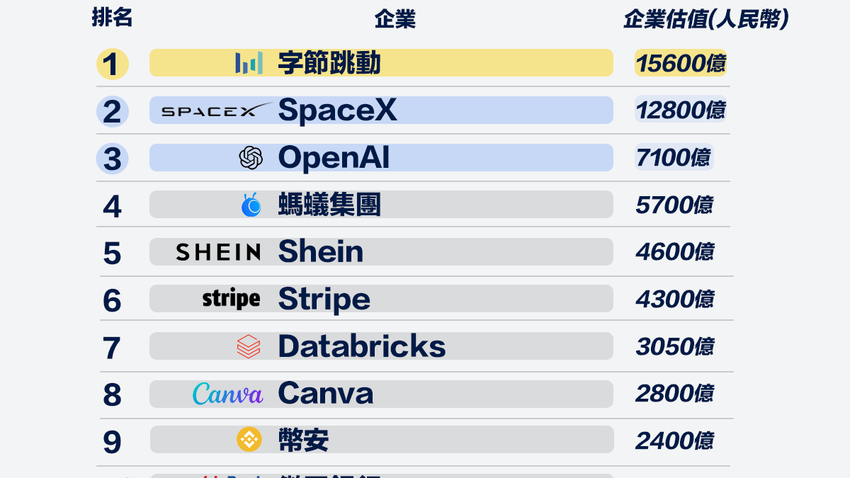 【企業排名】2024年全球獨角獸榜出爐！字節跳動超越SpaceX、OpenAI奪冠