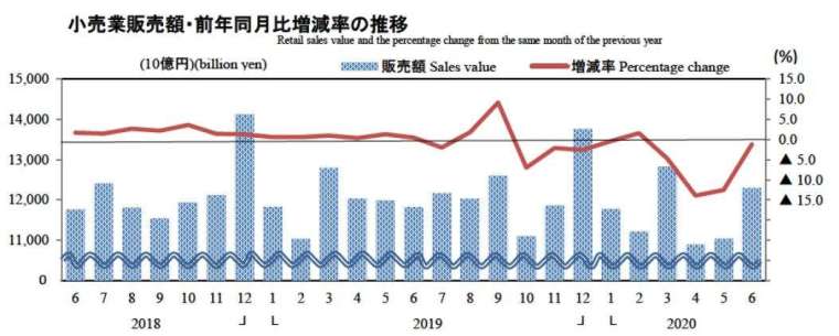 日本零售業銷售額走勢圖 (圖片來源：日本經濟產業省)