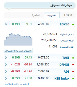 مؤشرات الأسواق - الشركات الأكثر ( ربحا - خسارة - كمية - تداول )  9726437b253e87d5f145fdac8a7ad1dbebe0adf