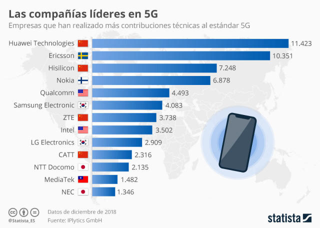 La carrera por el 5G (Statista)