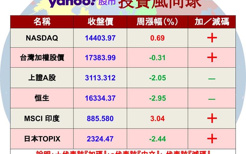 【Y投資風向球】2023全球基金大拚比 台股基金是大贏家