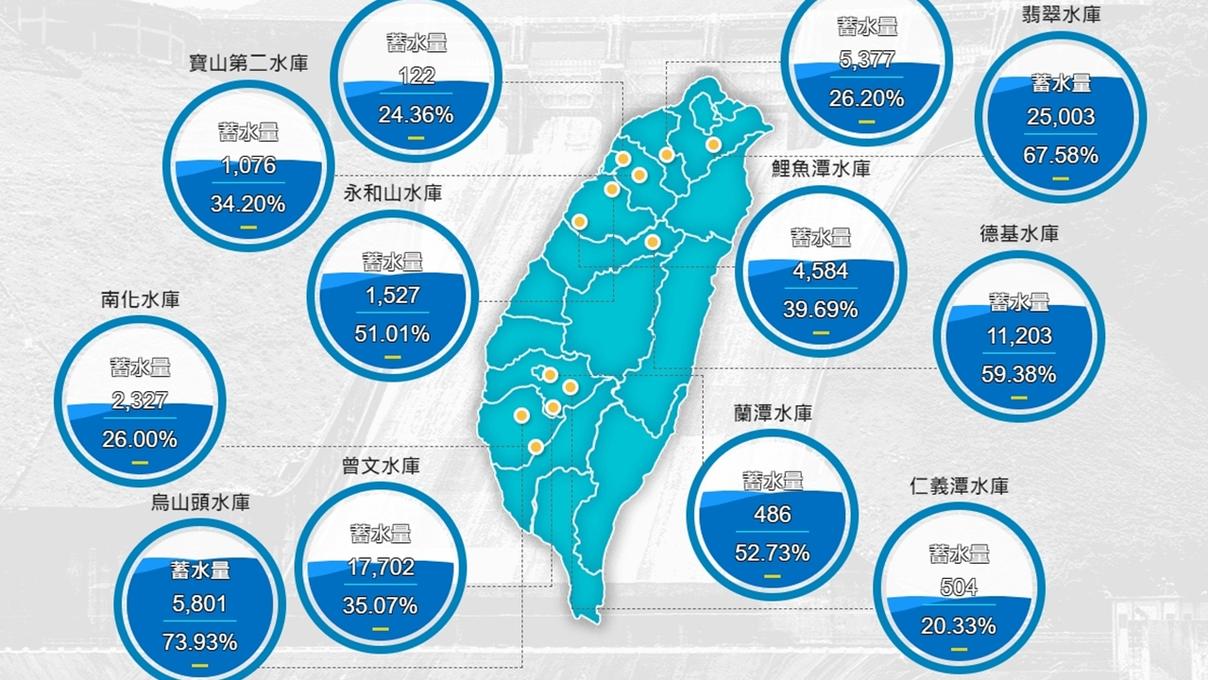 鋒面攜雨「CP值非常高」 全台水庫進帳1.2億噸 中部最多