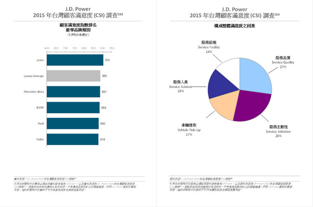 車主不耐等候主宰售後滿意度 LEXUS 16度奪冠