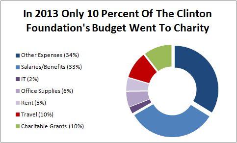 Clinton-Foundation-2013-Breakdown.jpg.cf.jpg