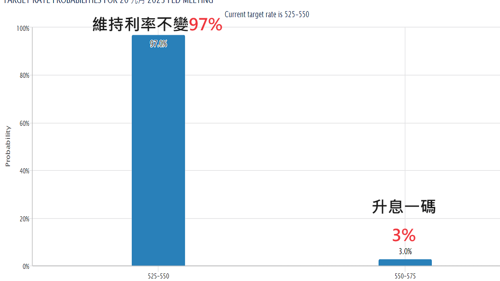 ECB升息反讓美元指數創近半年高，國際匯市還有驚喜？