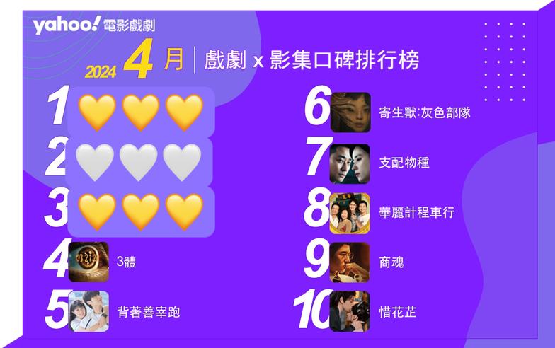 2024年4月Yahoo奇摩戲劇影集排行榜Top10！《不夠善良》《淚之女王》競爭激烈！《背著善宰跑》請補追！｜線上看推薦