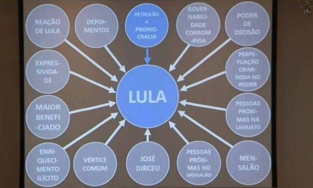 Acusação usa Power Point para provar culpa do ex-presidente Lula. Reprodução