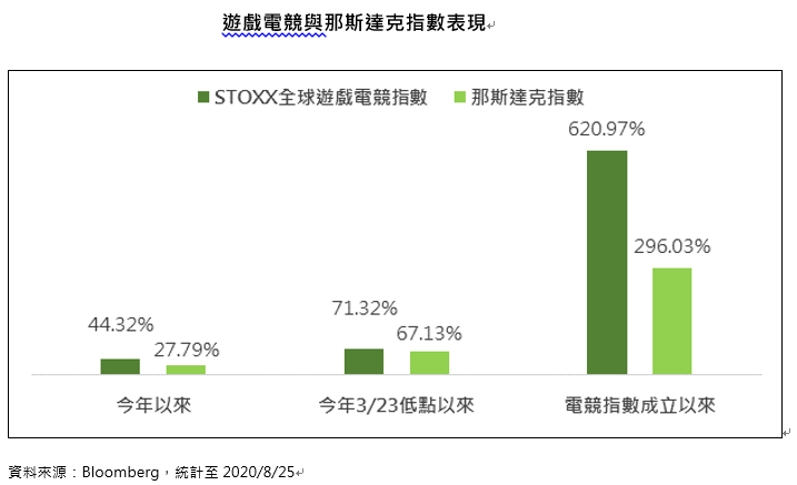 20200827-遊戲電競與那斯達克指數表現。（取自Bloomberg）