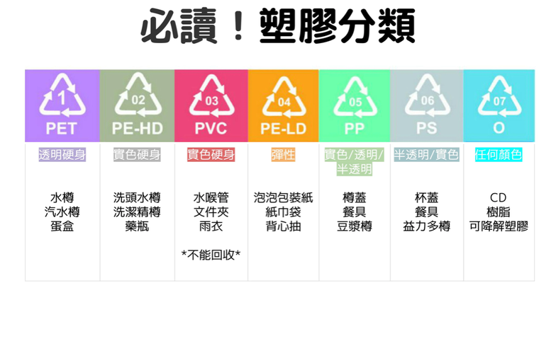 有分類回收碼不等於可回收