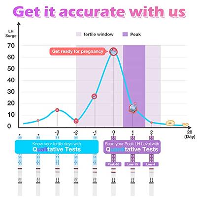  MomMed Ovulation Test Strips, Ovulation and Pregnancy