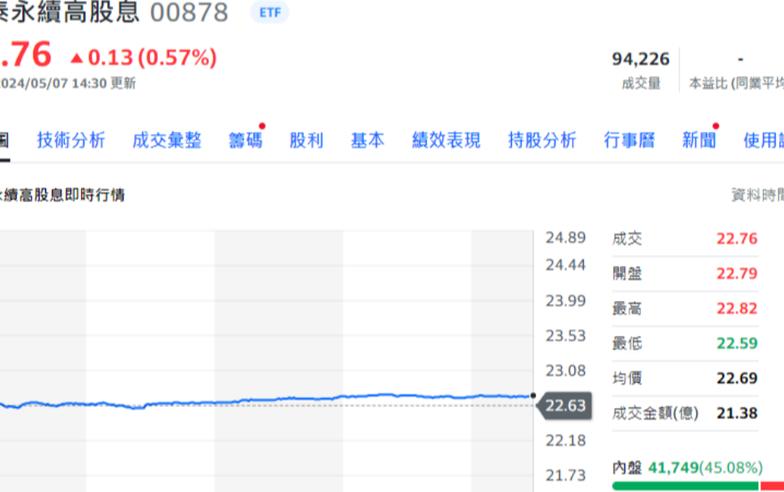 ETF瘋狂還沒停！上週再增2萬受益人 「00878」零股交易超越台積電、鴻海