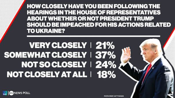 PHOTO: How closely have you been following the hearings in the House of Representatives about whether or not President Trump should be impeached for his actions related to Ukraine? (ABC News)