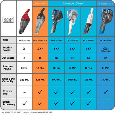 Black and Decker DUSTBUSTER 16V Cordless Lithium Hand Vacuum CHV1410L32  from Black and Decker - Acme Tools