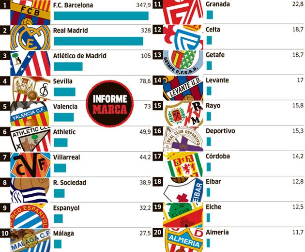  قائمة أجمالي رواتب لاعبي الأندية الأسبانية 1410955504_extras_noticia_foton_7_0