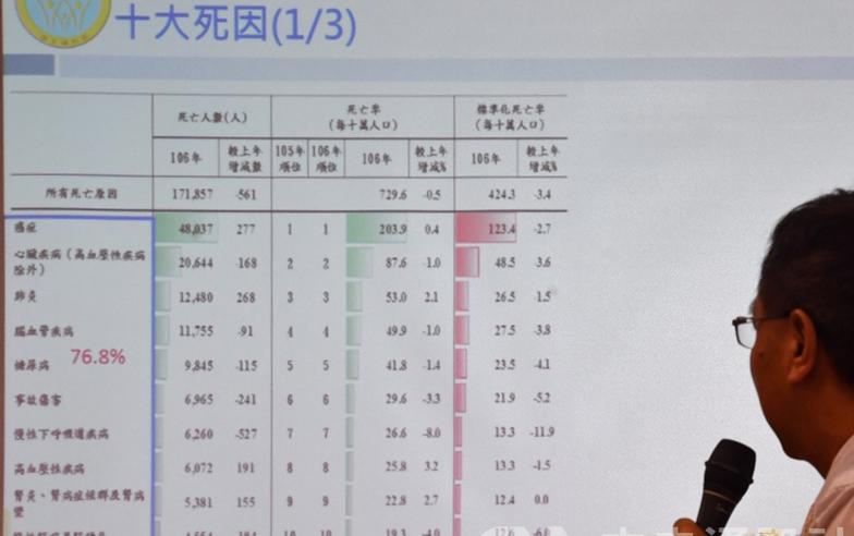 癌症36年蟬聯十大死因首位 死亡首破4.8萬人