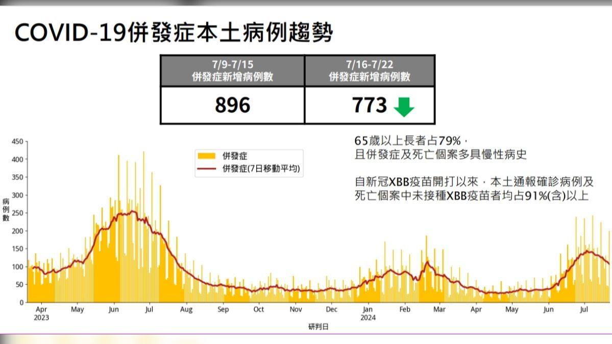 新冠疫情仍處流行期！上週增124例死亡　65歲長者占9成