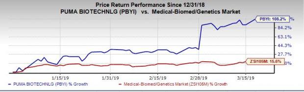 Puma Biotech's (PBYI) Nerlynx Gets 