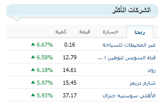 مؤشرات الأسواق - الشركات الأكثر ( ربحا - خسارة - كمية - تداول )  972644307f88cbb87efc98b54f71855c7ca6b53