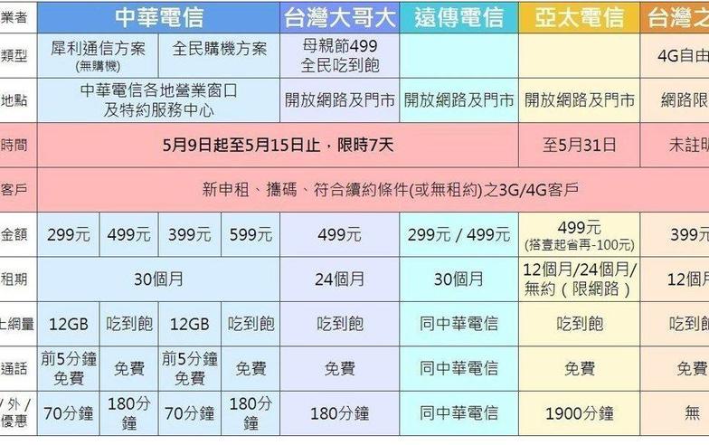 499吃到飽割喉戰 網友：被騙去辦1399才說有499