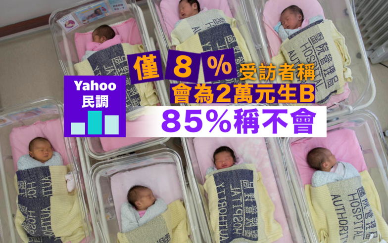 施政報告力谷生育率　Yahoo 民調：1085 人會為 2 萬元生仔　1.1 萬人稱不會