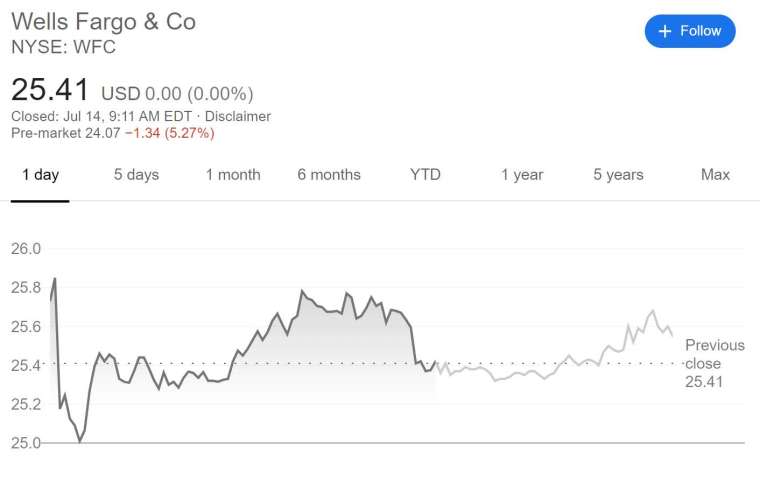 財報 富國銀行q2轉虧24億美元盤前股價大跌 Yahoo奇摩股市