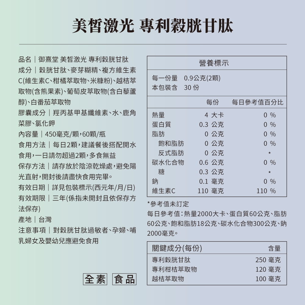 美激光 專利穀胱甘肽品名  御熹堂 美激光 專利穀胱甘肽營養標示成分穀胱甘肽、麥芽糊精、複方維生素C(維生素C、柑橘萃取物、米糠粉)、越桔萃取物(含熊果素)、葡萄皮萃取物(含白藜蘆醇)、白番茄萃取物每一份量 0.9公克(2)本包裝含 30 份每份每日參考值百分比膠囊成分羥丙基甲基纖維素、水、鹿角菜膠、氯化鉀熱量4大卡0 %蛋白質0.3 公克0 %內容量 | 450毫克/顆,60顆/瓶脂肪0公克0 %食用方法|每日2顆,建議餐後搭配開水食用,一日勿超過2顆,多食無益飽和脂肪0公克0 %反式脂肪0公克保存方法 請存放於陰涼乾燥處,避免陽光直射,開封後請盡快食用完畢。碳水化合物糖0.6公克鈉有效日期|詳見包裝標示(西元年/月/日)有效期限|三年(係指未開封且依保存方法保存)產地|台灣注意事項|對穀胱甘肽過敏者、孕婦、哺乳婦女及嬰幼兒應避免食用維生素C參考值未訂定每日參考值:熱量2000大卡、蛋白質60公克、脂肪60公克、飽和脂肪18公克、碳水化合物300公克、鈉2000毫克。0.1 毫克110毫克110 %0.3 公克0 %0 %*關鍵成分(每份)含量專利穀胱甘肽250毫克專利柑桔萃取物120毫克全素 食品越桔萃取物100毫克