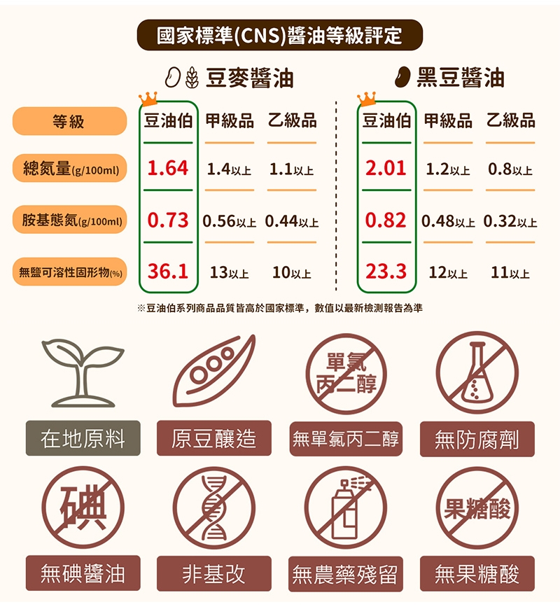 豆油伯 年度熱銷三冠限定加贈組(缸底x2+金豆x1+橄欖油250ml)獨贈豉留香