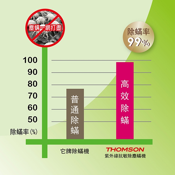 [時時樂]THOMSON 紫外線抗敏除塵螨吸塵器 TM-SAV19M