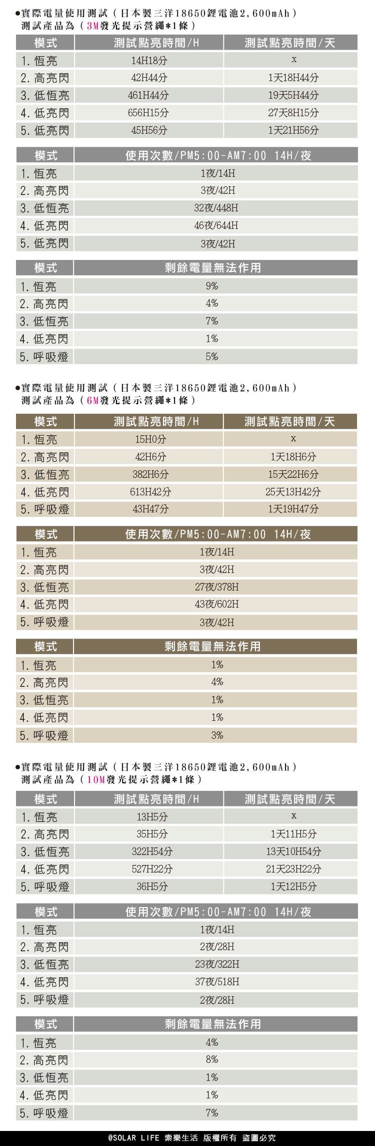 Pamily 防水高拉力LED發光營繩8M.天幕帳篷拉繩 安全發光提示繩 登山野營固定風繩