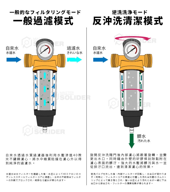 【MS】反沖洗304不鏽鋼水質過濾器(免更換濾心)