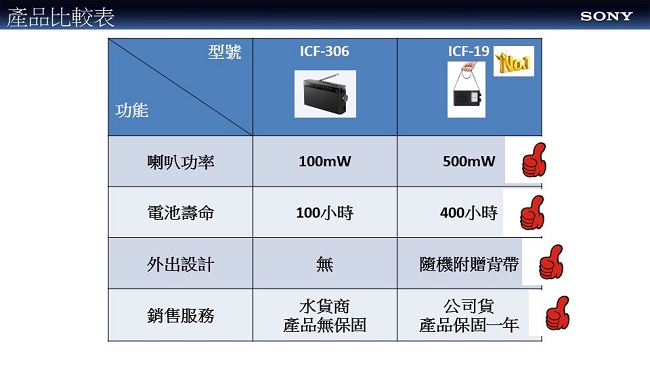 SONY 類比調諧可攜式 FM/AM 收音機 ICF-19（公司貨）