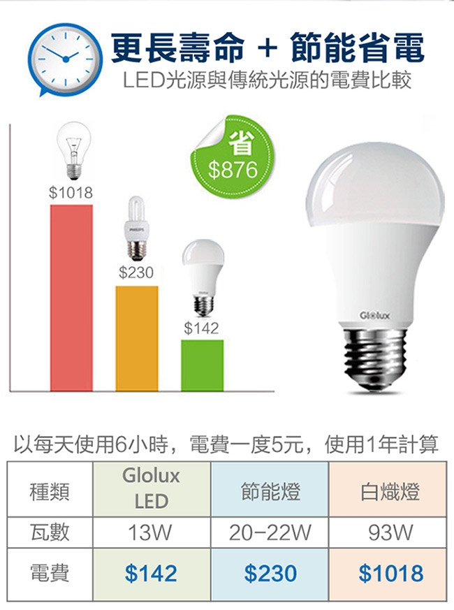 (8入) Glolux 1360流明超高亮度13W節能LED燈泡-白光 [限時下殺]